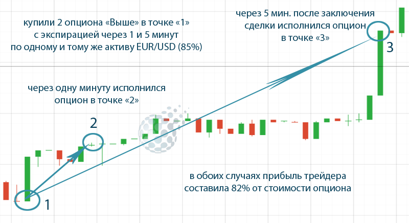 Вся суть игры в IQ Option